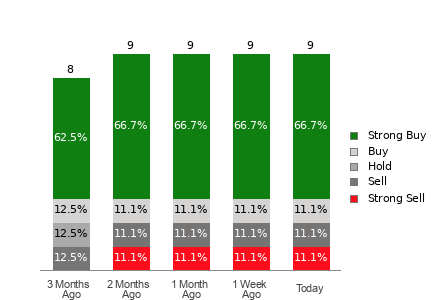 Broker Rating Breakdown Chart for AU