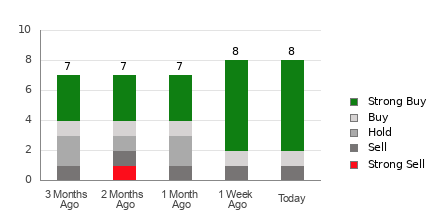 Broker Rating Breakdown Chart for AU