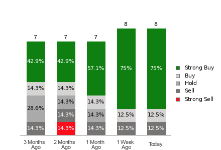 Broker Rating Breakdown Chart for AU