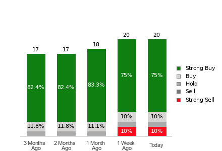 Broker Rating Breakdown Chart for AVAV