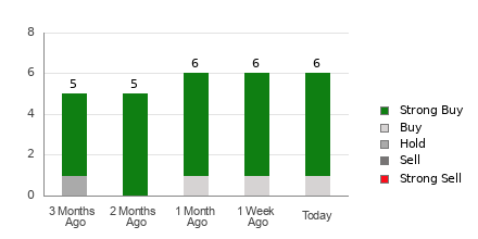 Broker Rating Breakdown Chart for AVAV