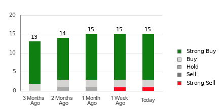 Broker Rating Breakdown Chart for AVAV