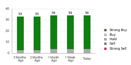 Broker Rating Breakdown Chart for AVGO