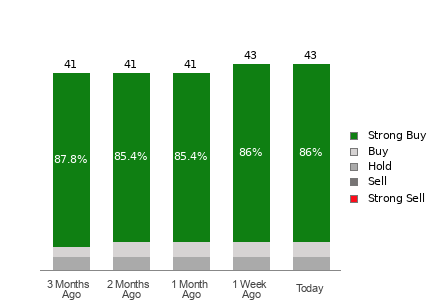 Broker Rating Breakdown Chart for AVGO