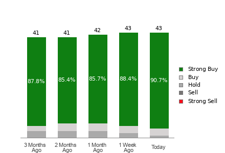 Broker Rating Breakdown Chart for AVGO