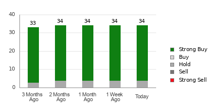 Broker Rating Breakdown Chart for AVGO