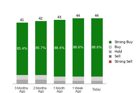 Broker Rating Breakdown Chart for AVGO