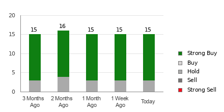 Broker Rating Breakdown Chart for AVGO