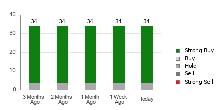Broker Rating Breakdown Chart for AVGO