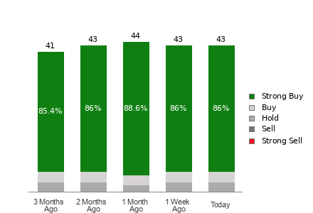 Broker Rating Breakdown Chart for AVGO