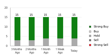 Broker Rating Breakdown Chart for AVGO