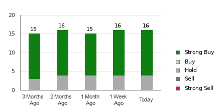 Broker Rating Breakdown Chart for AVGO