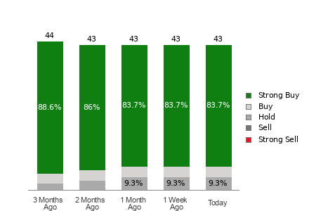 Broker Rating Breakdown Chart for AVGO