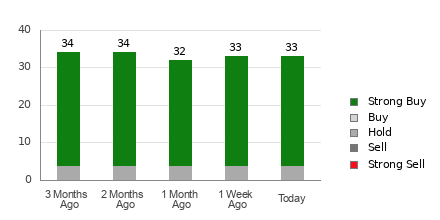 Broker Rating Breakdown Chart for AVGO