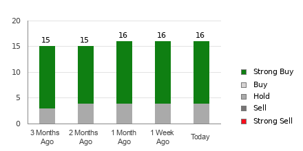 Broker Rating Breakdown Chart for AVGO