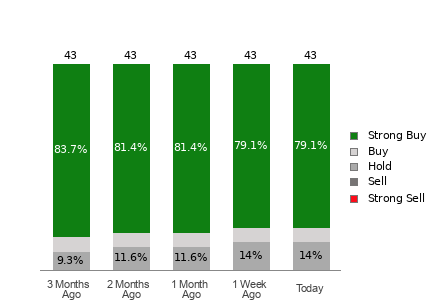 Broker Rating Breakdown Chart for AVGO