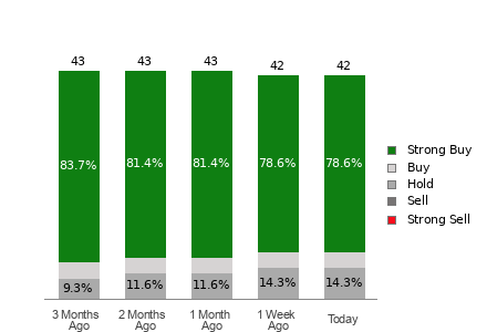 Broker Rating Breakdown Chart for AVGO