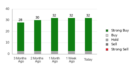 Broker Rating Breakdown Chart for AVGO