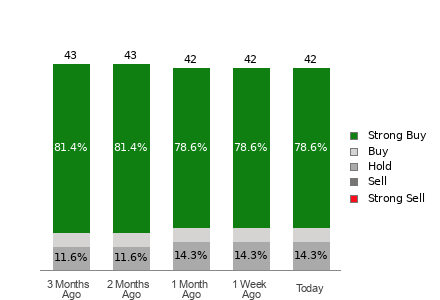 Broker Rating Breakdown Chart for AVGO