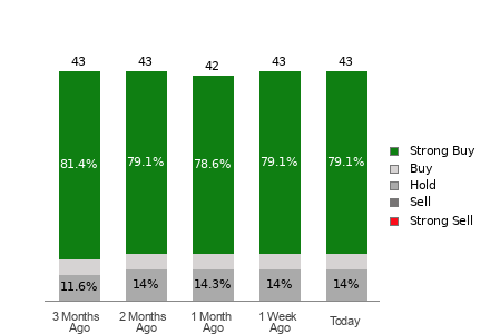 Broker Rating Breakdown Chart for AVGO