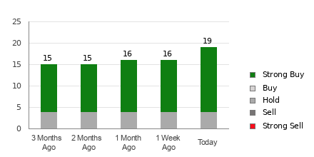 Broker Rating Breakdown Chart for AVGO