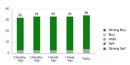 Broker Rating Breakdown Chart for AVGO