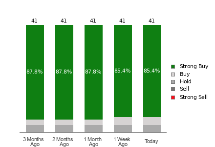 Broker Rating Breakdown Chart for AVGO