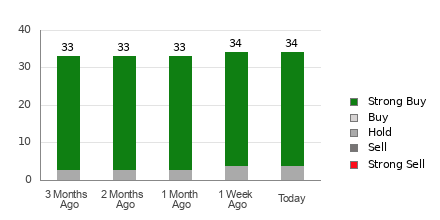 Broker Rating Breakdown Chart for AVGO