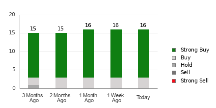 Broker Rating Breakdown Chart for AXON
