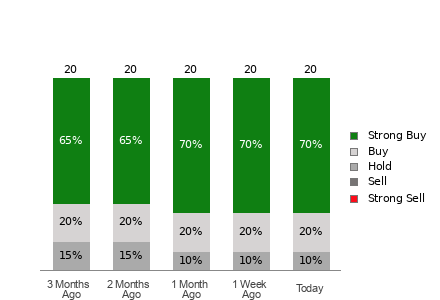 Broker Rating Breakdown Chart for AXON