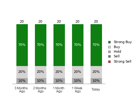 Broker Rating Breakdown Chart for AXON