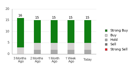 Broker Rating Breakdown Chart for AXON