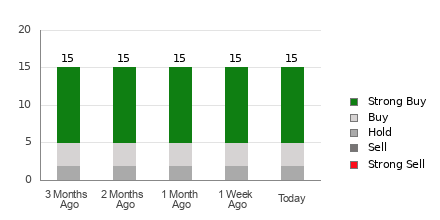 Broker Rating Breakdown Chart for AXON