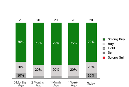 Broker Rating Breakdown Chart for AXON
