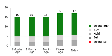 Broker Rating Breakdown Chart for AXON