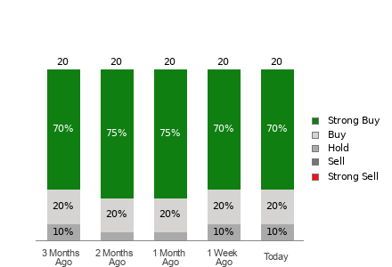 Broker Rating Breakdown Chart for AXON