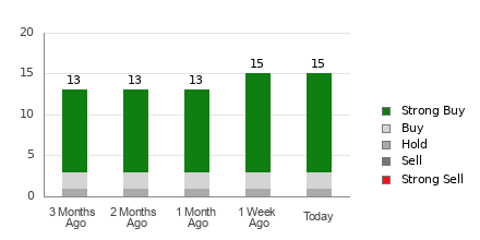 Broker Rating Breakdown Chart for AXON