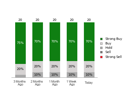 Broker Rating Breakdown Chart for AXON