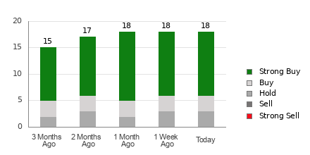 Broker Rating Breakdown Chart for AXON