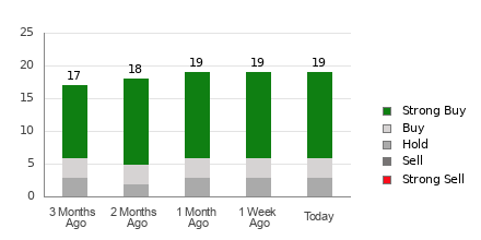 Broker Rating Breakdown Chart for AXON