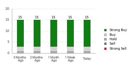 Broker Rating Breakdown Chart for AXON