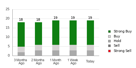 Broker Rating Breakdown Chart for AXON