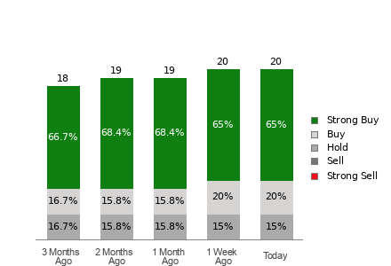Broker Rating Breakdown Chart for AXON