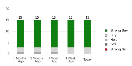 Broker Rating Breakdown Chart for AXON