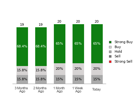 Broker Rating Breakdown Chart for AXON
