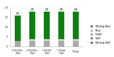 Broker Rating Breakdown Chart for AZN