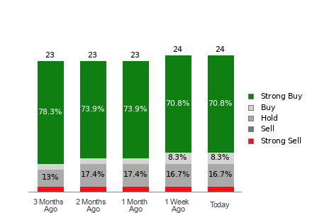 Broker Rating Breakdown Chart for AZN