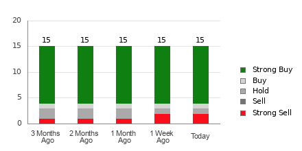 Broker Rating Breakdown Chart for AZN