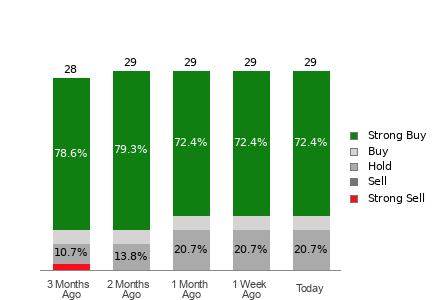 Broker Rating Breakdown Chart for AZO