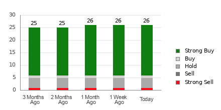 Broker Rating Breakdown Chart for AZO